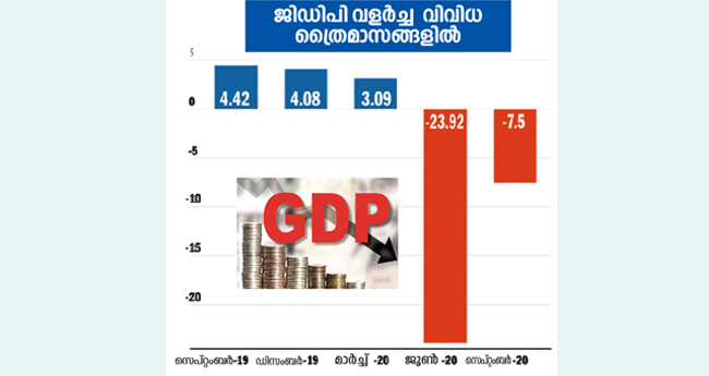 കാ​​​​ർ​​​​ഷി​​​​ക മേ​​​​ഖ​​​​ലയിൽ  3.4 ശ​​​​ത​​​​മാ​​​​നം വളർച്ച;  തു​ണ​ച്ചത് ഉ​ത്പാ​ദ​ന​മേ​ഖ​ല​യു​ടെ തി​രി​ച്ചു​വ​ര​വ്