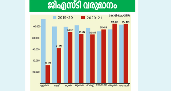 നവംബറിലെ ജി​എ​സ്ടി വ​രു​മാ​നം  1.04 ല​ക്ഷം കോ​ടി രൂ​പ