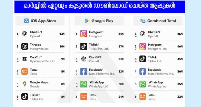 മാ​​ർ​​ച്ചി​​ൽ മു​​ന്നി​​ൽ ചാ​​റ്റ്ജി​​പി​​ടി