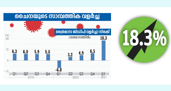 കോവിഡ് രണ്ടാം തരംഗത്തിനിടയിലും  റിക്കാർഡ്് വ​ള​ർ​ച്ച​യോ​ടെ ചൈ​ന