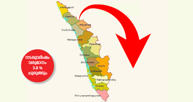 കേ​​​ര​​​ള​​​ത്തി​​​ന്‍റെ സാന്പത്തികവ​ള​ർ​ച്ച 3.45% ആയി ഇ​ടി​ഞ്ഞു