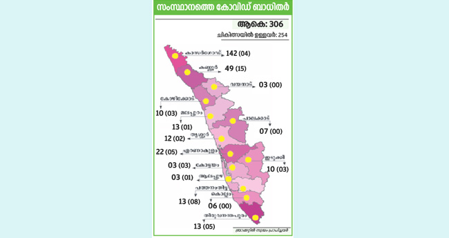 11 പേ​ർ​ക്കുകൂ​ടി കോ​വി​ഡ്;  രോ​ഗി​ക​ളു​ടെ എ​ണ്ണം 306