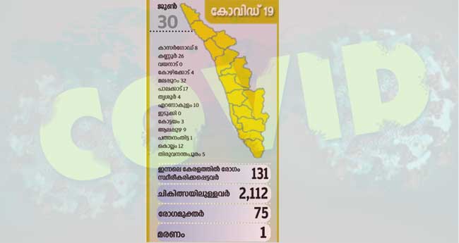 സംസ്ഥാനത്ത് ഇന്നു 131 പേ​ർ​ക്ക് കോ​വി​ഡ്, ഒ​​​രു മ​​​ര​​​ണം കൂ​​​ടി