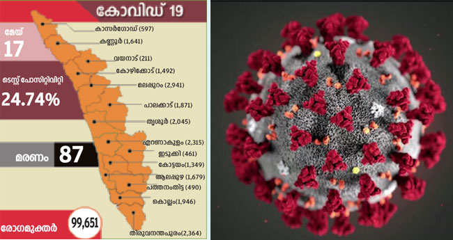 രോ​ഗി​ക​ളു​ടെ എ​ണ്ണ​ത്തി​ലും  ​വ്യാ​പ​ന നി​ര​ക്കി​ലും കു​റ​വ്