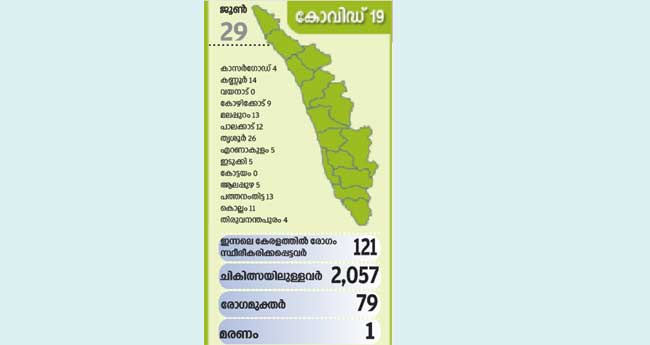 കേരളത്തിൽ ഇ​ന്ന​ലെ 121 പേ​ർ​ക്കു കോ​വി​ഡ്