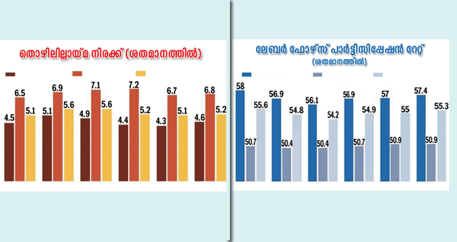 തൊ​ഴി​ലി​ല്ലാ​യ്മ നി​ര​ക്ക് ഉ​യ​ർ​ന്നു