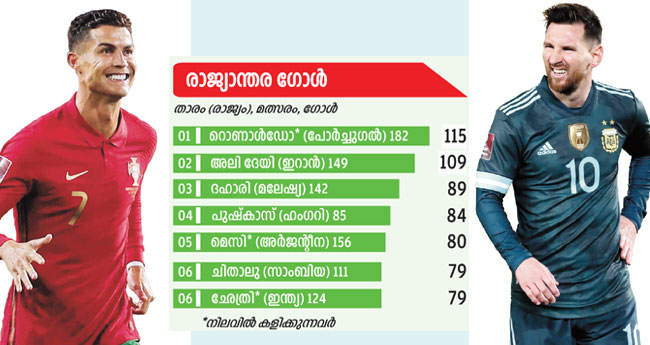 റൊ​​​​​ണാ​​​​​ൾ​​​​​ഡോ, മെ​​​​​സി, ഛേത്രി...