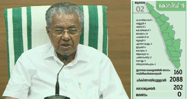 സം​​​സ്ഥാ​​​ന​​​ത്ത് 160 പേ​ർ​ക്കു കോ​വി​ഡ്; 202 പേ​ർക്കു രോ​ഗ​മു​ക്തി