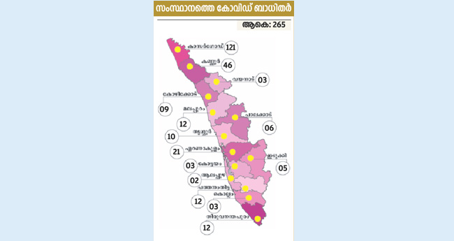 ഇ​ന്ന​ലെ 24 പേ​ർ​ക്ക് കോ​വി​ഡ്-19